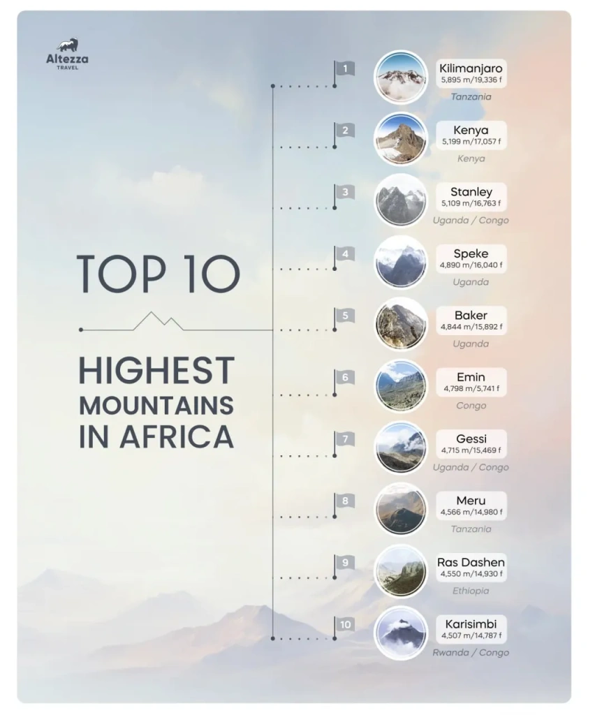 Top 10 highest mountains in Africa